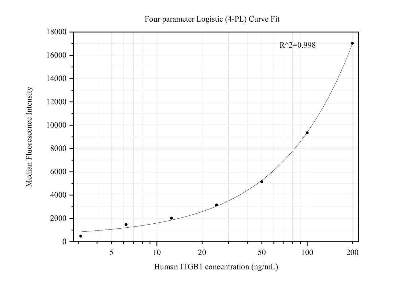 Cytometric bead array standard curve of MP50343-1